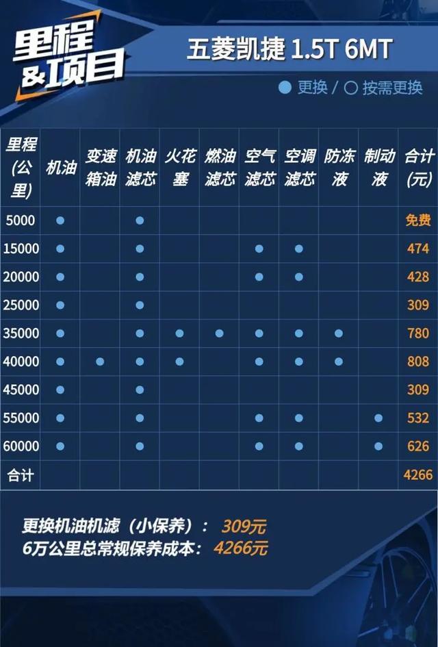 五菱凯捷:百公里8个油,小保养3百出头!车长近4米9的6座车,香