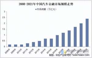 汽车电商市场(2025年中国汽车金融市场规模、渗透率及企业数量走势)