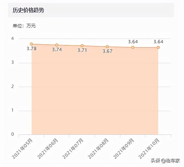 国产向上,再无廉价!3万多买一辆吉利远景X1,买家悔不当初