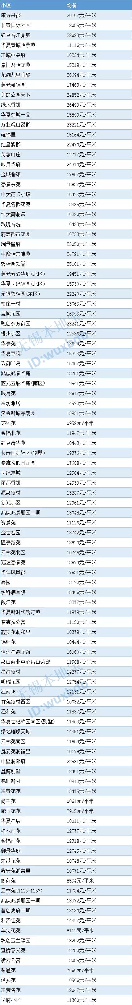 超全!无锡各区最新房价表来了!买不买房都可以看看