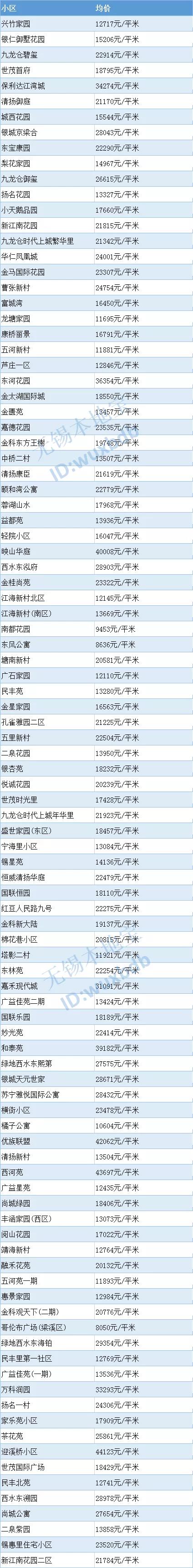 超全!无锡各区最新房价表来了!买不买房都可以看看