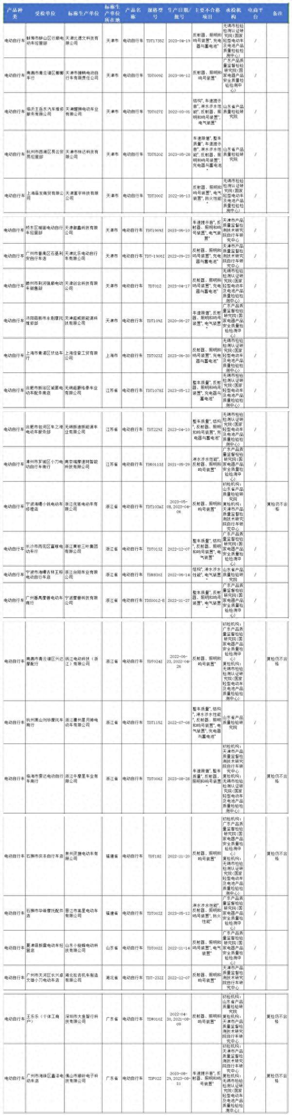 26批次电动车不合格!赶紧自查!