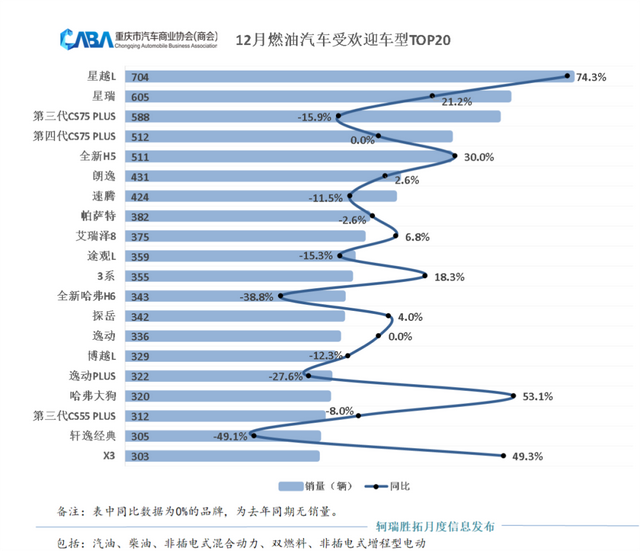 同环比双增长,重庆12月销量超4.9万辆,新能源占比高于行业
