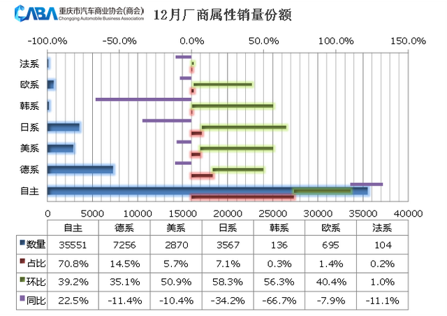 同环比双增长,重庆12月销量超4.9万辆,新能源占比高于行业