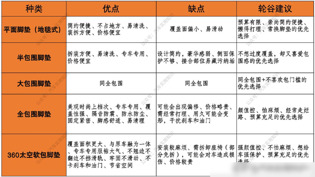半包、全包、360,到底怎么选汽车脚垫?看完这篇你就懂了