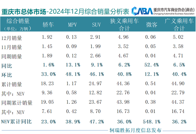 同环比双增长,重庆12月销量超4.9万辆,新能源占比高于行业