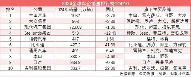 2024年全球车企集团Top21榜单•中国比亚迪吉利奇瑞四界四驾马车