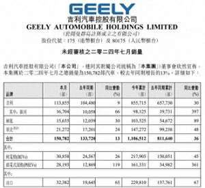 吉利七月汽车销量(吉利汽车7月销量1508万辆，新能源占比近四成)