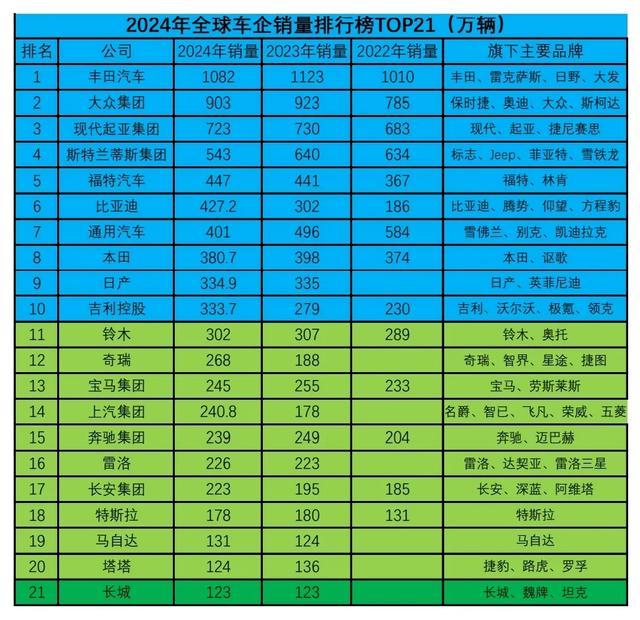 2024年全球车企集团Top21榜单•中国比亚迪吉利奇瑞四界四驾马车