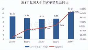 汽车客运市场(2024年大中型客车销量分析)