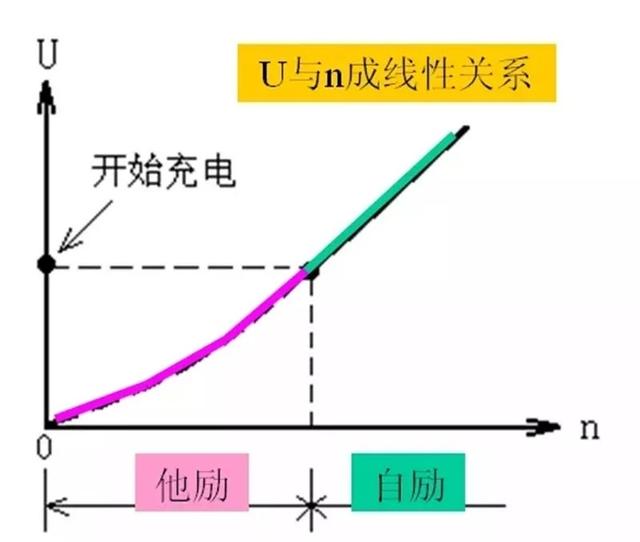 汽车发电机中的磁场是如何产生的?如果没有磁场还能放电吗?