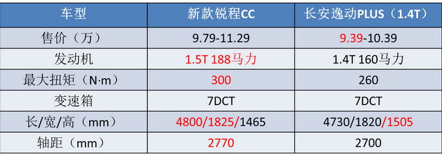 不到10万起售,配188匹动力,长安又一“UNI”轿车来袭,能火吗?