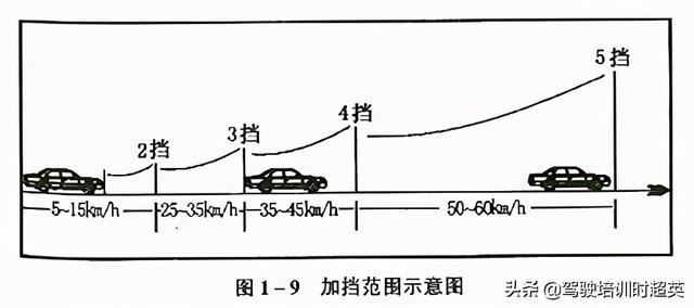 平路加挡的操作要领、加挡时的“两脚离合”操作