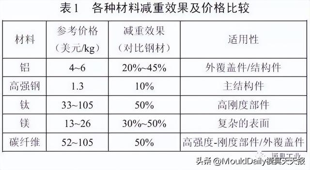 广汽本田:汽车覆盖件用铝成形特性及应用