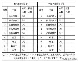 二类汽车维修申请条件(机动车维修经营备案材料清单（一类、二类）)