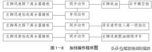 汽车踩踏板(平路加挡的操作要领、加挡时的“两脚离合”操作)