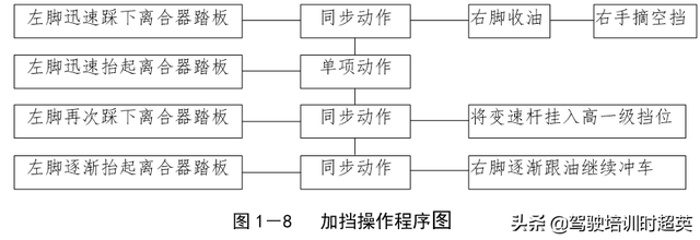 平路加挡的操作要领、加挡时的“两脚离合”操作