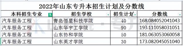 山东专升本考试专业分析——汽车服务工程专业
