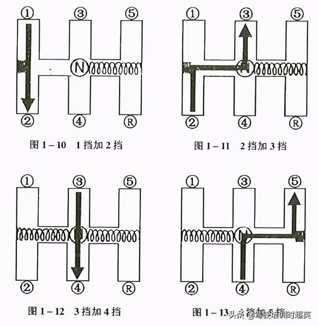 平路加挡的操作要领、加挡时的“两脚离合”操作