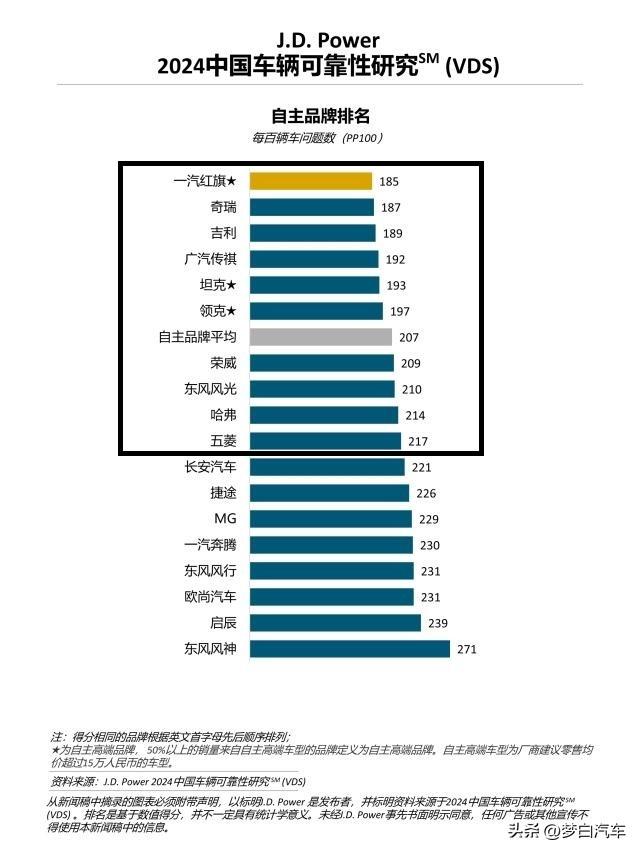 别乱选!质量可靠的十大国产车:红旗奇瑞被认可,吉利哈弗入围!