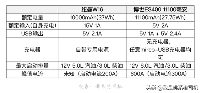 博世也有应急启动电源?和用了2年的销量冠军纽曼比一比