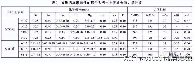 广汽本田:汽车覆盖件用铝成形特性及应用