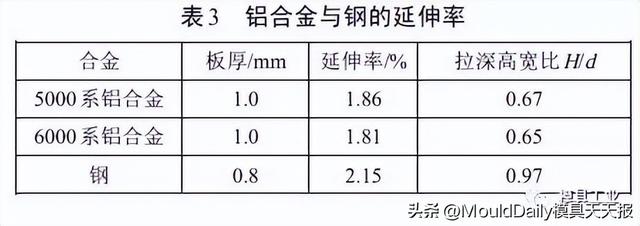 广汽本田:汽车覆盖件用铝成形特性及应用