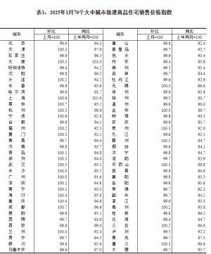 1月70城房价出炉：南京、成都环涨0.7%领跑