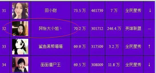 斗鱼女主播魅力最新榜单出炉！冯提莫成最大赢家