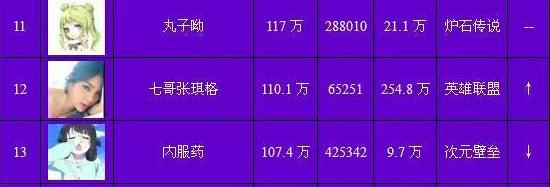斗鱼女主播魅力最新榜单出炉！冯提莫成最大赢家