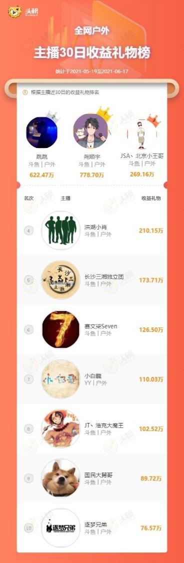 户外主播收入榜:斗鱼入围九人,北京小王哥人气吸金双排面