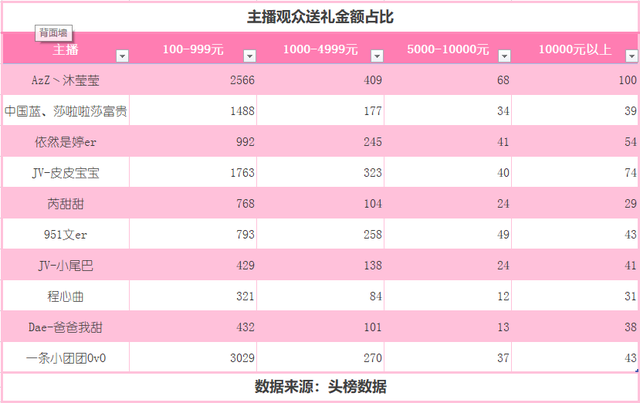 十月最吸金女主播TOP10:沐莹莹全网第一,一条小团团3百万入围