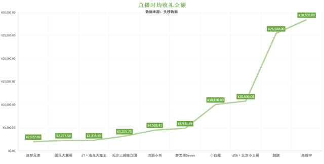 户外主播收入榜:斗鱼入围九人,北京小王哥人气吸金双排面