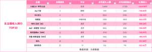 女主播排名收入(女主播月收入TOP10：快手小麦儿全网登顶，冯提莫入围前五)