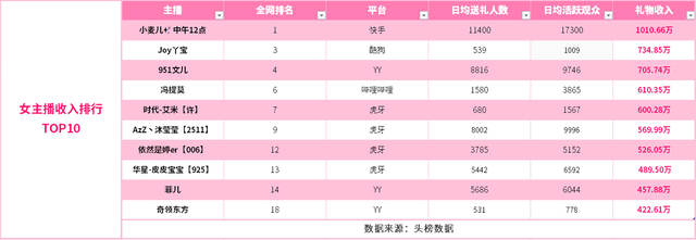 女主播月收入TOP10:快手小麦儿全网登顶,冯提莫入围前五