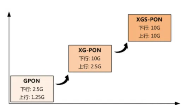 运营商转向体验经营,XGS-PON新技术满足上行业务需求