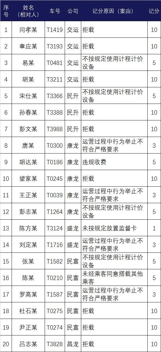 最新发布!宜昌出租车司机“红黑榜”出炉