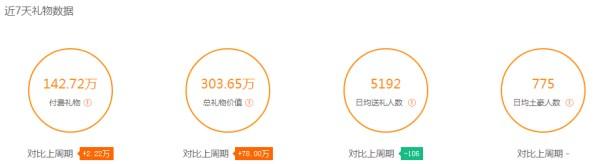 婷儿人气一枝独秀,谁敢正面刚?细数虎牙超人气女主播