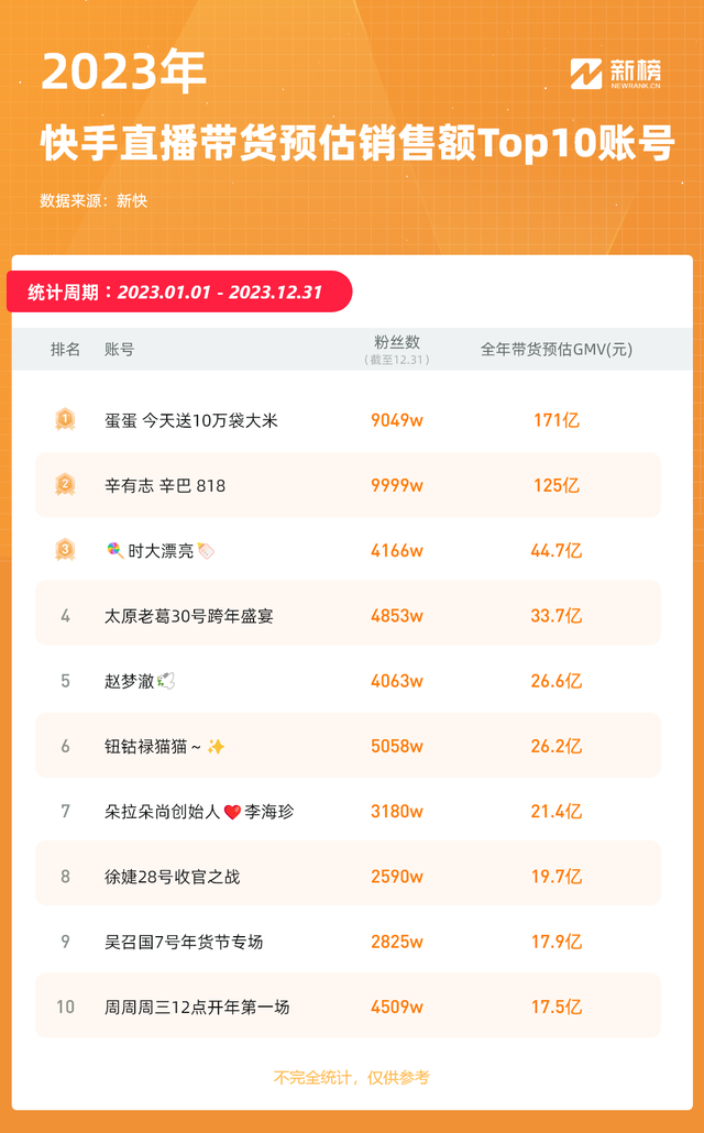辛巴徒弟成功上位,全网首个粉丝破亿女主播诞生