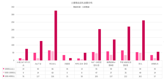 女主播月收入TOP10:快手小麦儿全网登顶,冯提莫入围前五