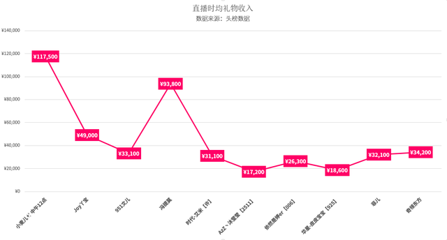 女主播月收入TOP10:快手小麦儿全网登顶,冯提莫入围前五