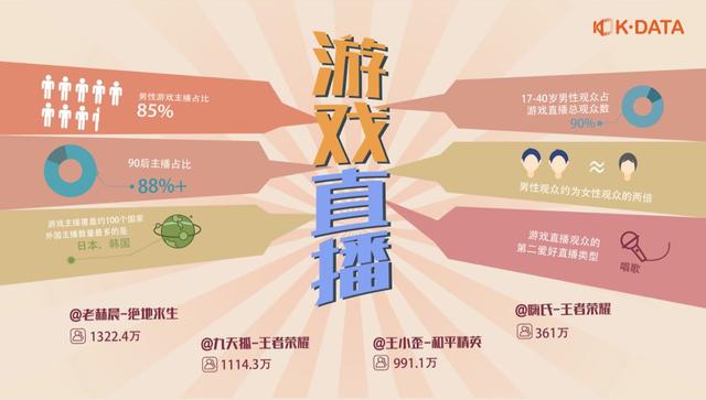快手直播果然凶猛:日活超1亿,游戏超斗鱼+虎牙