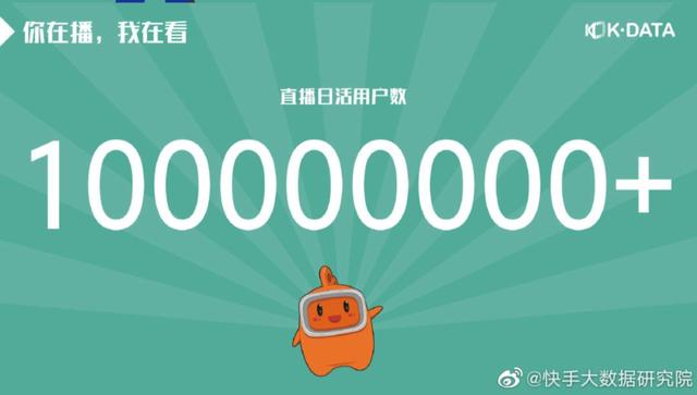 快手直播果然凶猛:日活超1亿,游戏超斗鱼+虎牙