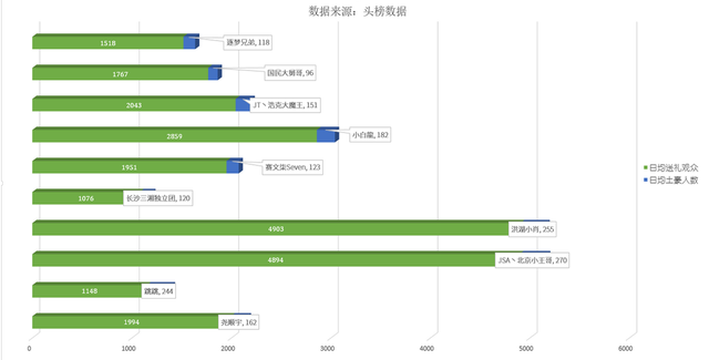 户外主播收入榜:斗鱼入围九人,北京小王哥人气吸金双排面