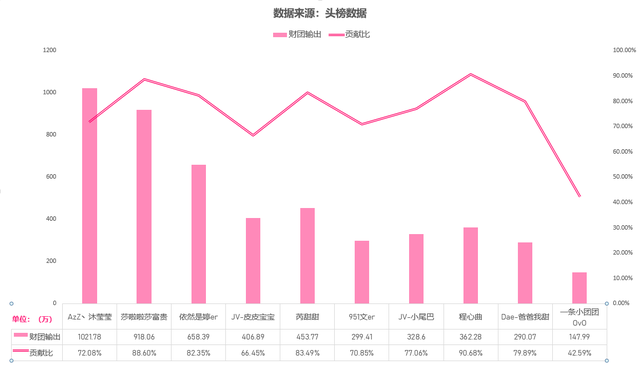 十月最吸金女主播TOP10:沐莹莹全网第一,一条小团团3百万入围