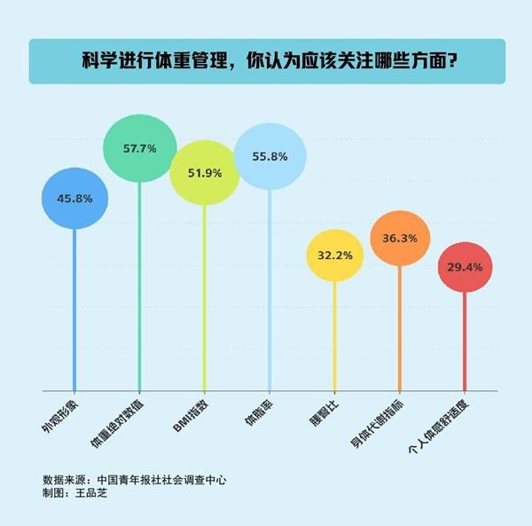 体重管理就只看体重？