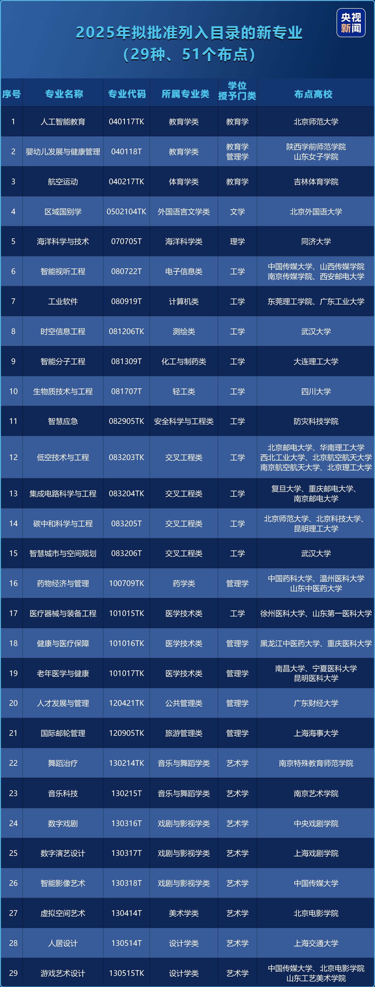 考生报志愿注意！2025新增本科专业有哪些？一文了解→
