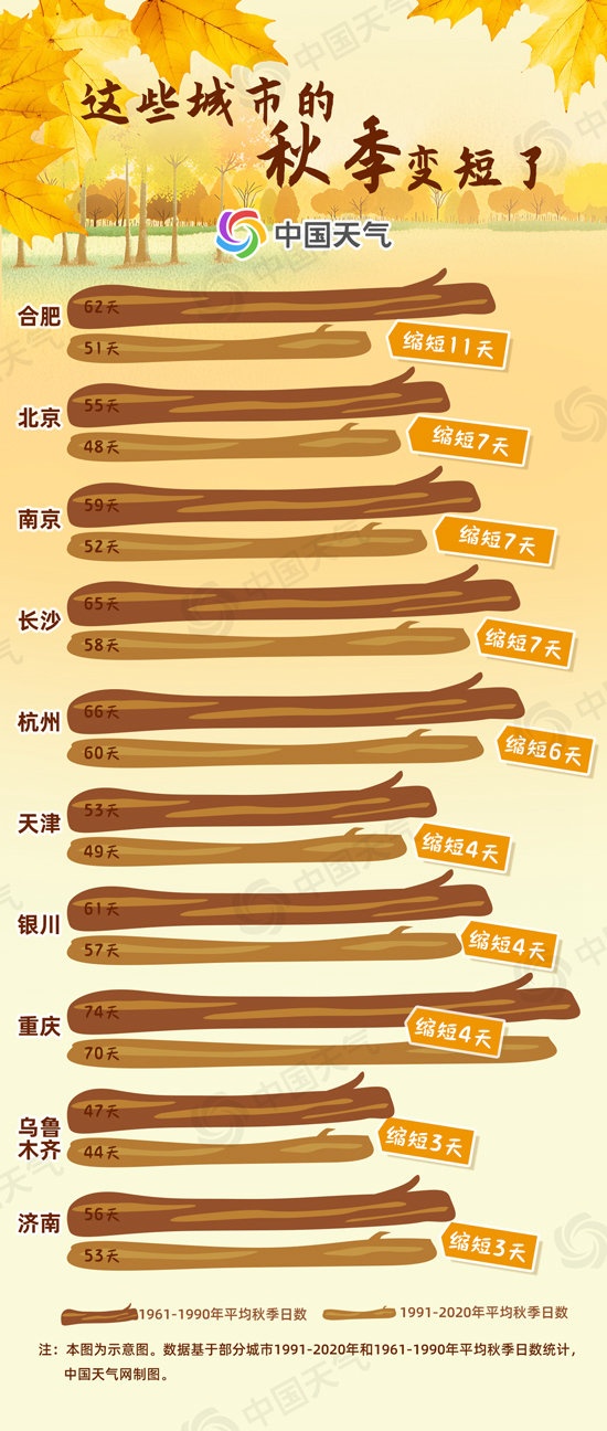 2025全国秋冬进程:华北“跑步”入冬 你那儿秋天“缩水”了吗?