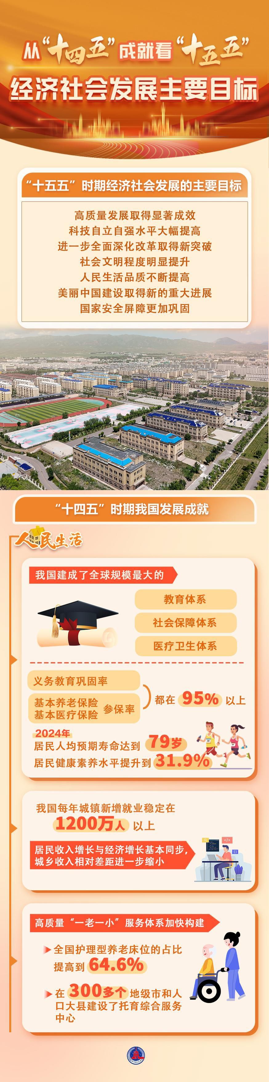 数说中国|从“十四五”成就看“十五五”经济社会发展主要目标