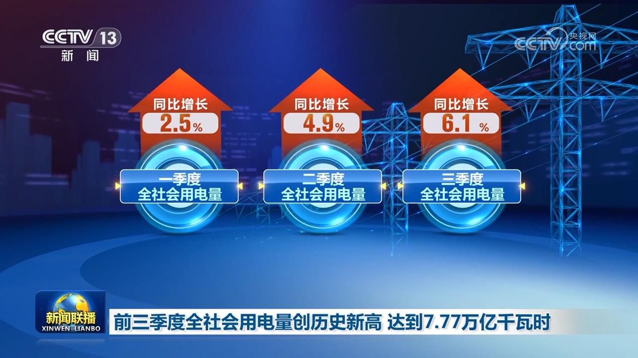 前三季度全社会用电量创历史新高 达到7.77万亿千瓦时